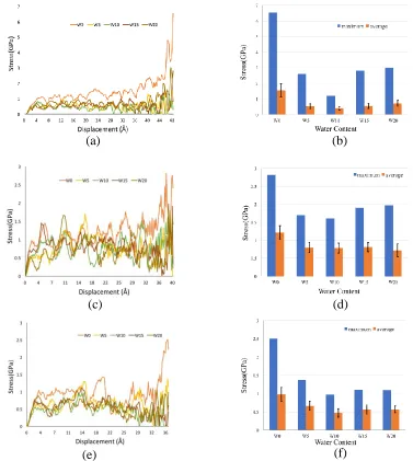 Figure 7 Stress-displacement curve for different water content in (a) (001) interface (c) (010) interface (e) (100) interface