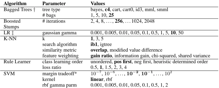 Table 1: Summary of model conﬁgurations used in experiments. The default settings for each algorithm are in bold