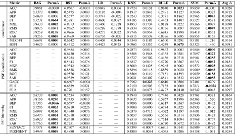 Table 2: Performance gains from parameter tuning.The left column for each algorithm family is the algorithm’sperformance with default parameter settings