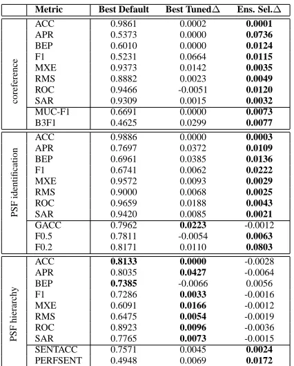 Table 3: Impact from tuning and ensemble selection.Best default shows the performance of the best classiﬁer withno parameter tuning (i.e