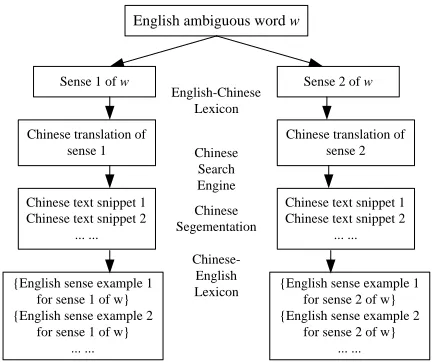 Figure 1. Process of automatic acquisition of sense examples.For simplicity, assume whas two senses.