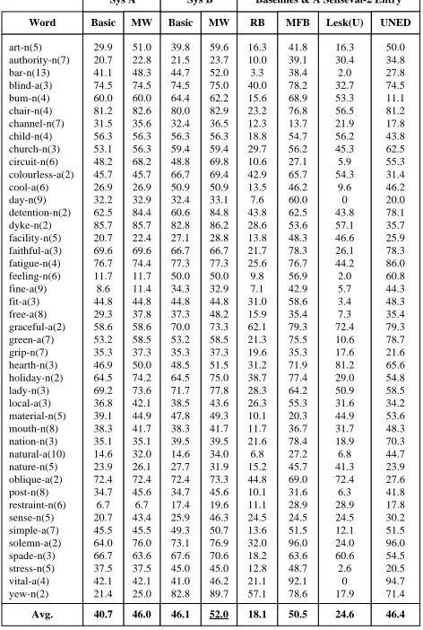 Table 1. WSD accuracy on words in the English Senseval-2Lexical Sample dataset. The left most column shows words,their POS tags and how many senses they have