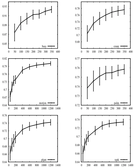 Figure 2. Accuracy scores with increasing number of trainingsense examples. Each bar is a standard deviation.