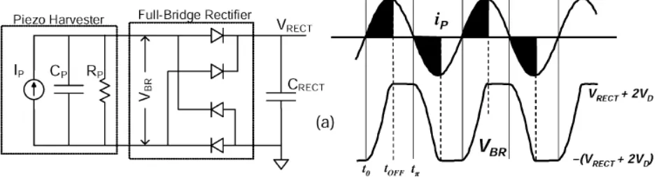 Figure 2.3 Full bridge rectifier used to convert AC signal to DC signal from piezoelectric energy harvester and associated generated voltage and current waveform [10] 