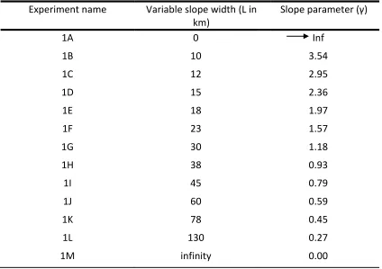 Table 2.1: List of experiments.  