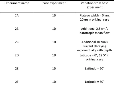 Table 2.2: List of secondary parameter experiments. 