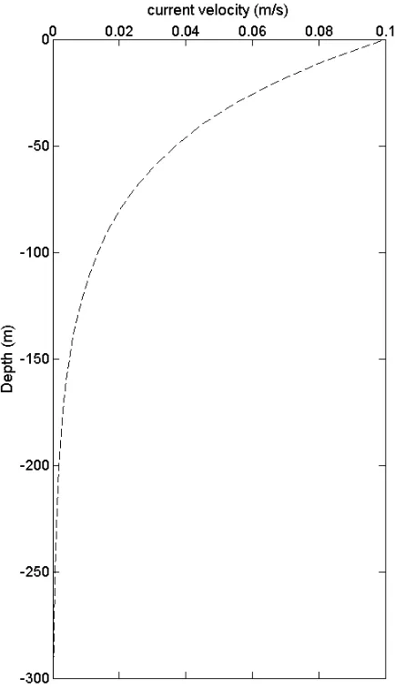 Figure 2.1. Current profile used in the numerical study. The value of Um is 10 cms-1 at the 