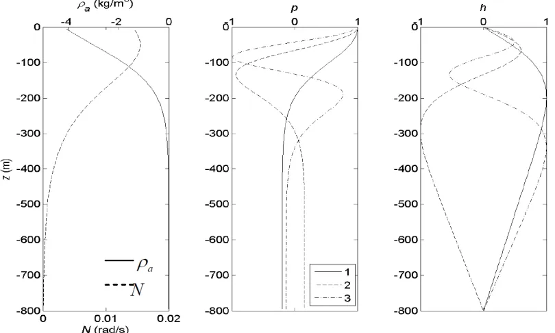 Figure 2.2. (a) Density ρa in kg m−3 and buoyancy frequency N in rad s−1 in all experiments 