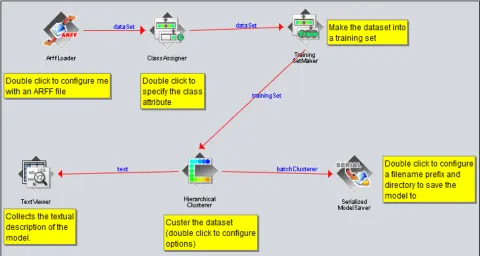 Fig. 8. Knowledge flow of clustering in WEKA. 