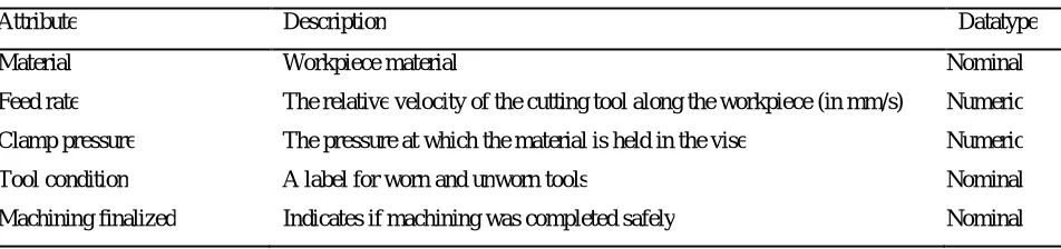 Table 2: List of attributes and its type. 