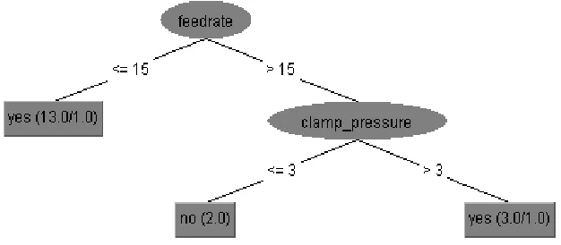 Fig. 11. Tree generated by decision tree classifier. 