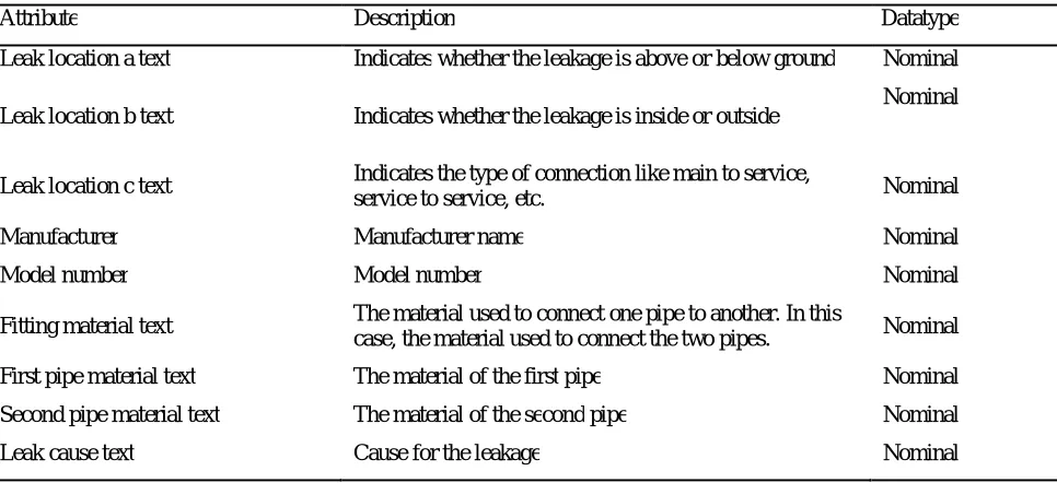 Table 3: List of attributes and its type. 