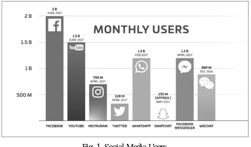Fig. 1. Social Media Users. 