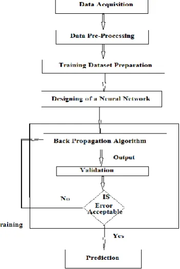 Figure 3.3 Flowchart of Methodology 
