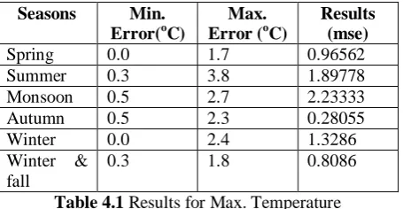 Table 4.1 Results for Max. Temperature  