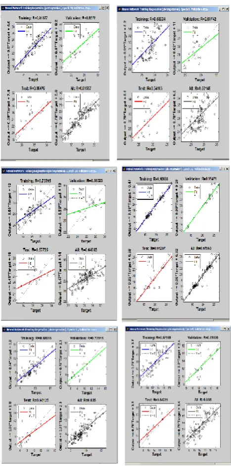 Figure 4.2  Regression plot for Min. Temp forecasting in all six (6) seasons from upper-left to right and down-left to right  