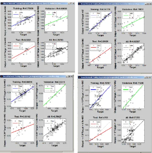Figure 4.3  Regression plots for MSLP forecasting in all six (6) seasons from upper-left to right and down-left to right  