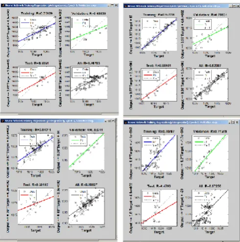 Figure 4.3  Regression plots for MSLP forecasting in all six (6) seasons from upper-left to right and down-left to right  