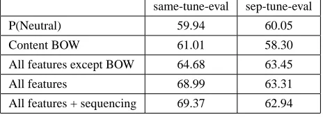 Table 5: Mean classiﬁcation accuracy: N vs. E, 2 conditions