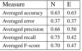 Table 6: Classifying N vs. E (all features, sep-tune-eval)MeasureNE