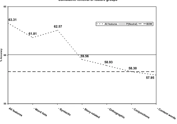 Figure 2: Averaged effect of feature group removal, using sep-tune-eval