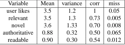 Table 1: Basic descriptive statistics about explicit feed-backs.VariableMeanvariancecorrmiss