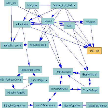 Figure 4: User independent causal graphical structurelearned using PC algorithm.rect cause of Y.X causes Y or if Y causes X.rithm found some problem, which may happen due to alatent common cause of X and Y, a chance pattern in the X→ Ymeans X is a di- X−Ymeans the algorithm cannot tell if X←→ Ymeans the algo-sample, or other violations of assumptions.