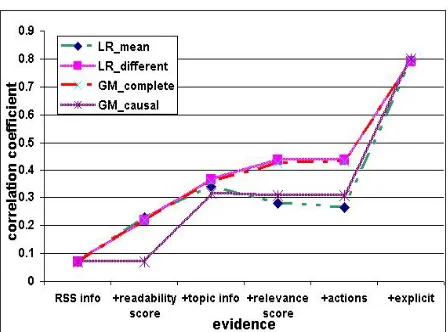 Figure 7: Comparison of the prediction power of differ-GM causal, a graphical model inspired by causal models:ent models using 7952 cases for evaluation