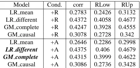 Table 6: A comparison of different models on all data un-der theditions. Corr is the correlation coefﬁcient between thepredicted value of + r e l e v a n c e s c o r e (+R) and + a c t i o n(+A) con- u s e rl i k e susing the model and thetrue explicit fee