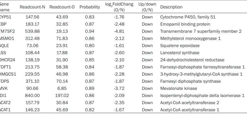 Table 4. Detailed information on the 14 differentially expressed genes related to oestrus