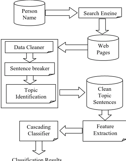 Figure 2. Procedure of Cascading Classifier 