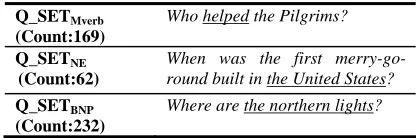 Table 1.  Examples and sizes of question sets (Q_SETS) with different metadata – main  verb (MVerb), named entity (NE) and base noun phrase (BNP)