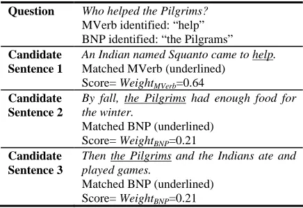 Table 3.  Examples of the answer sets (A_SETS)  corresponding to the different metadata categories, namely, main verb (MVerb), named entity (NE) and base noun phrase) (BNP)