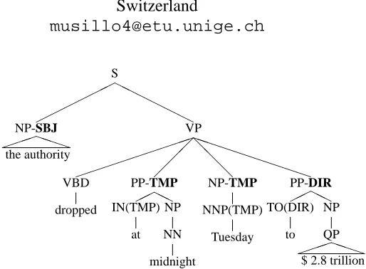 Figure 1: A sample syntactic structure with functionlabels.