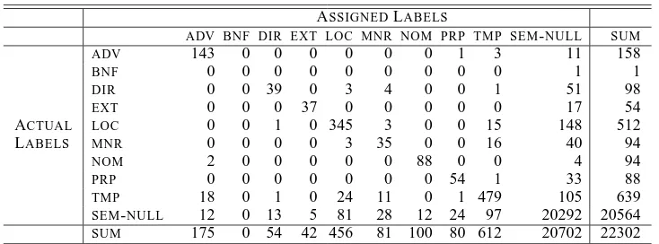 Table 2: Confusion matrix for simple baseline model, tested on the validation set (section 24 of PTB).