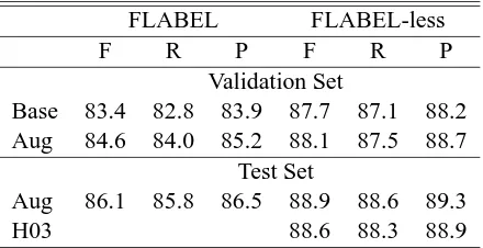 Table 3: Percentage F-measure (F), recall (R), andprecision (P) of the SSN baseline (Base) and aug-mented (Aug) parsers