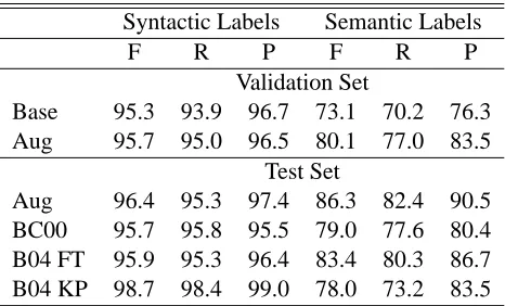 Table 4: Percentage F-measure (F), recall (R), andprecision (P) function labelling, separated for syn-tactic and semantic labels, for our models and Bla-heta and Charniak’s (BC00) and Blaheta’s models(B04 FT, B04 KP)