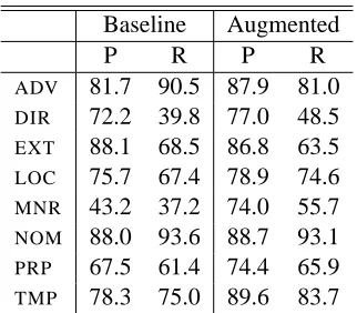 Table 5: Percentage F-measure (F), recall (R), andprecision (P) function labelling, separated for indi-vidual semantic labels, for validation set.