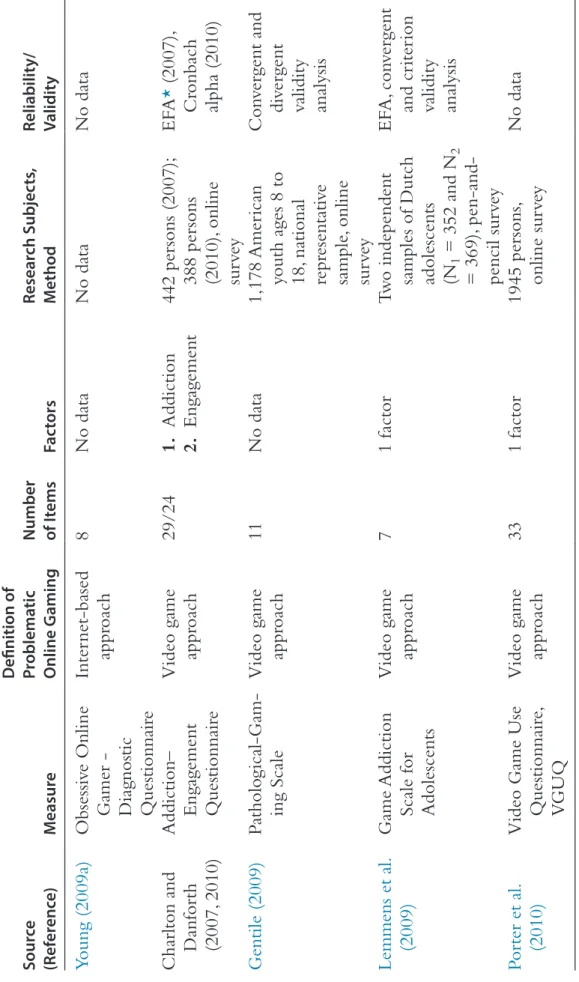 Table 4.1 Measures of Problematic Online Gaming Source  (Reference)Measure