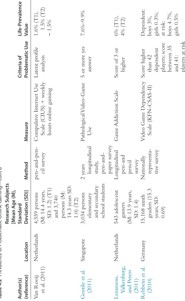 Table 4.2 Prevalence of Problematic Online Gaming—cont’d Author(s)  (reference)LocationResearch Subjects [Mean Age (M), Standard Deviation (SD)]MethodMeasureCriteria of Problematic UseLife-Prevalence Value