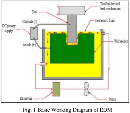 Fig. 1 Basic Working Diagram of EDM 