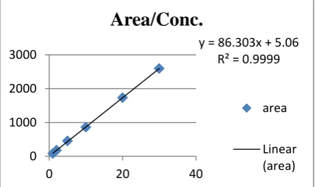 Fig. 1 Calibration curve of SB of RP-HPLC method 
