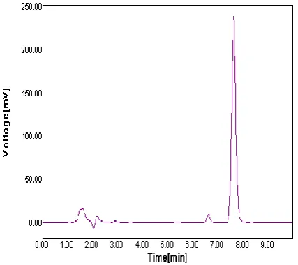 Fig. 6 Chromatogram of Cake sample 
