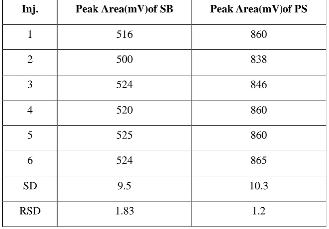 Table 3 - Limit of Detection data of SB and PS 