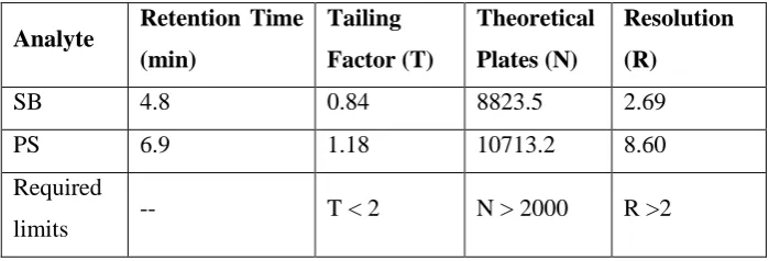 Table 5- Result of Robustness Study: Variation in Flow Rate (ml/min) 