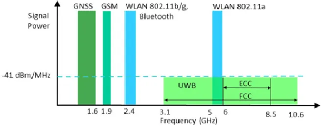 Figure 2.2: Signal Power vs Frequency of different Wireless standards [18]