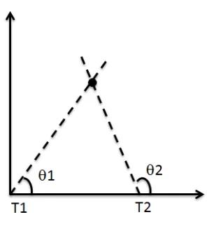Figure 2.3: AOA positioning Technique