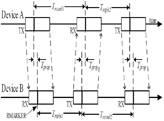 Figure 2.6: Single sided TWR [20]