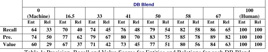Table 2: Entity, Relation and Description Counts for each DB Blend 
