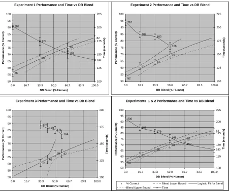 Figure 4 QA Performance (upward-sloping) and QA Time (downward-sloping) vs. Extraction Blend Error Bars are Plus/Minus Standard Error of Mean (SEM) Within Each Blend Upper and Lower Bounds Are Approximate 95% Confidence Intervals Based on the Logistic Fit For the Blend (X) to Produce a Given Performance (Y) (Read these bounds horizontally, as bounds on X, with the upper bound to the right of the lower bound.)  